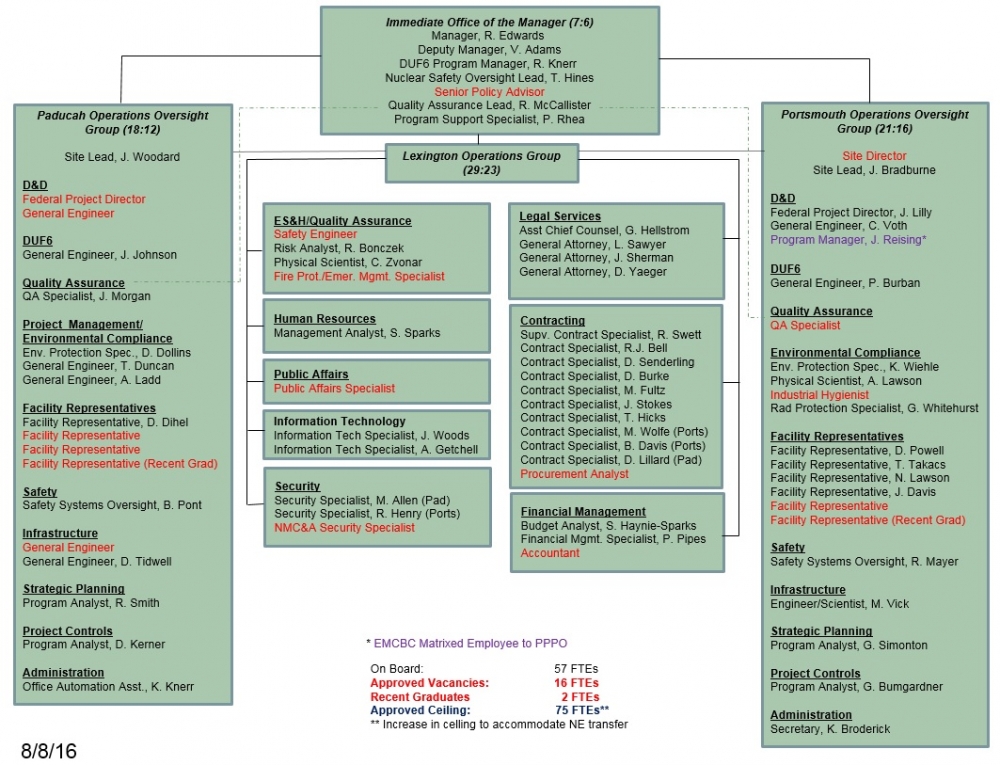 PPPO Organization Chart Department of Energy